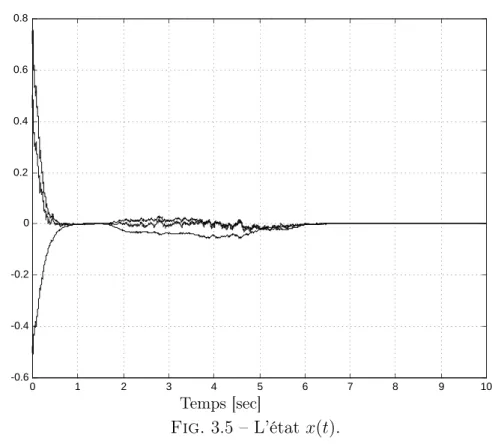 Fig. 3.6 – Le signal d’erreur e(t) et le signal de perturbation v(t).