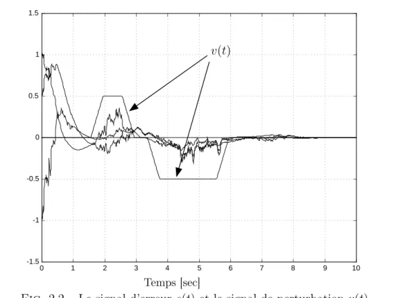 Fig. 2.2 – Le signal d’erreur e(t) et le signal de perturbation v(t).