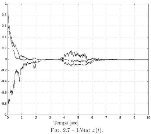 Fig. 2.8 – Le signal d’erreur e(t) et le signal de perturbation v(t).