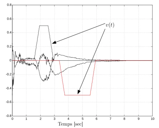 Fig. 3.2 – Le signal d’erreur ε(t) et le signal de perturbation v(t).
