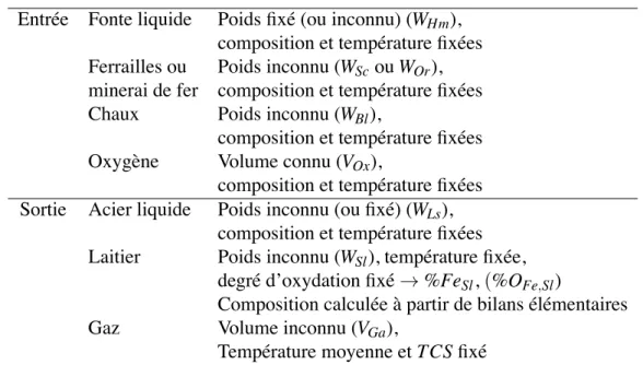 Tableau 1.2 – Flux entrants et sortants du convertisseur à oxygène pour le calcul de charge