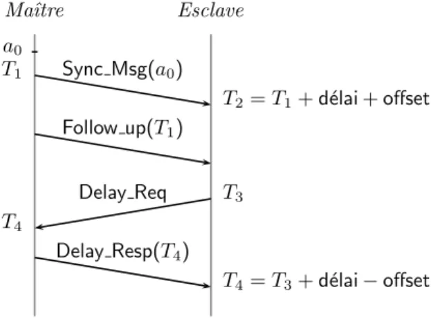 Fig. 2.8: Transactions li´ees au processus de synchronisation de PTP exemple).