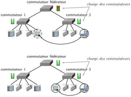 Fig. 2.9: La charge des commutateurs d´epend de la distribution des ´equipements de contrˆ ole sur les commutateurs
