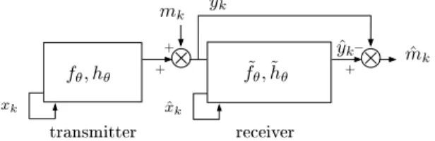 Fig. 2.3 – Additive masking