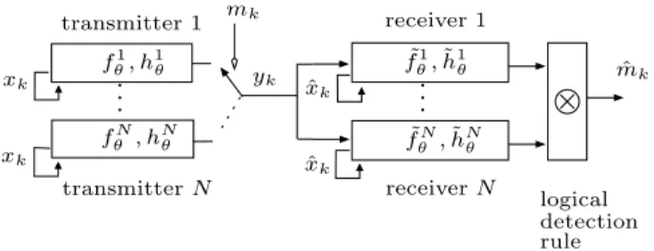 Fig. 2.4 – Chaotic switching