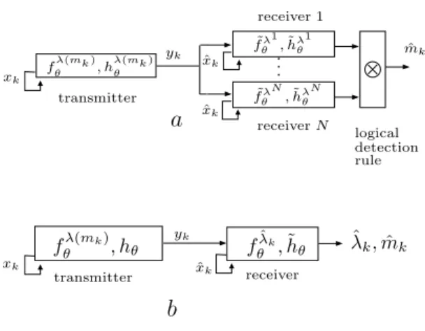 Fig. 2.5 – Parameter modulation