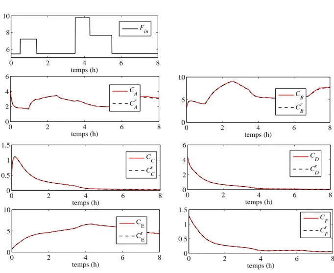 Figure 3.1 – Comparaison entre les états du modèle initial et les états obtenus à partir du modèle réduit par la transformation inverse