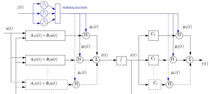 Figure 1.1 – Architecture du multimodèle Takagi-Sugeno