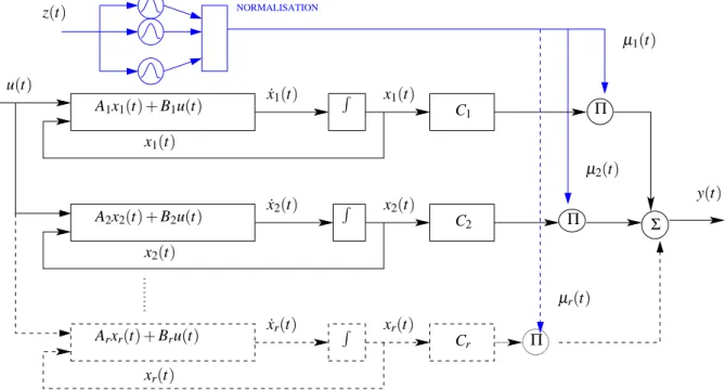 Figure 1.2 – Architecture du MM découplé