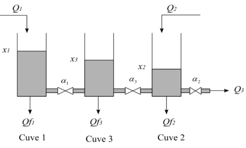 Figure 2.4 – Le système de trois cuves
