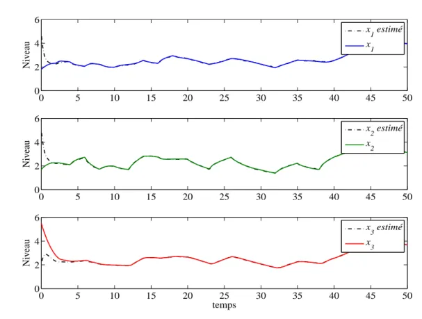 Figure 2.5 – Estimation d’état du système de trois cuves