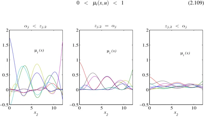 Figure 2.6 – Variations des fonctions de pondération µ i (x) (i = 1, ..., r) déterminées par les bornes des variables de prémisse