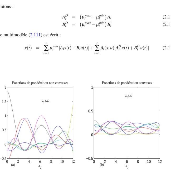 Figure 2.7 – Comparaison de fonctions de pondération avant (a) et après (b) la normalisation