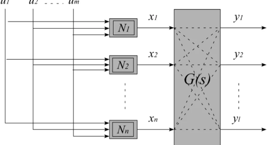 Figure 2.14 – Structure Hammerstein MIMO