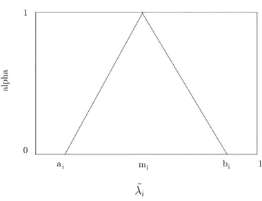 Fig. 3.1 – Modélisation du taux de défaillance imprécis λ i par un nombre flou triangulaire tout type de forme