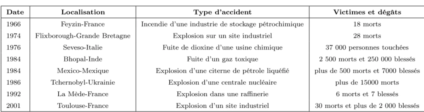 Tab. 1.1 – Recueil des plus graves accidents industriels survenus dans le monde entre 1960 et 2007 [Ministère de l’écologie, 2007].