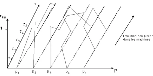 Fig. 2.16 – Distribution de possibilité sur les places p i en fonction du temps : (P, p 0 , T )