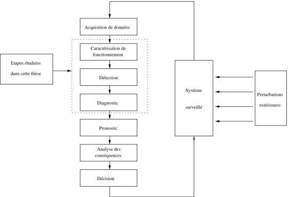 Fig. 1 – les grandes étapes des méthodes de surveillance