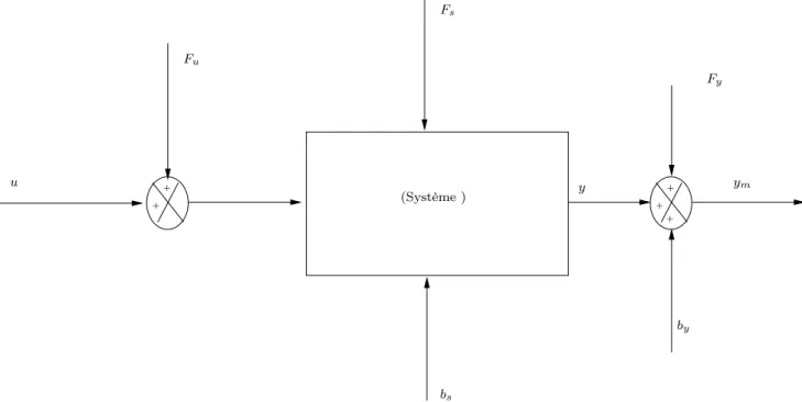 Fig. 3 – les différentes sortes de défauts qui peuvent affecter un système soumis à l’influence des bruits de système b s et de sorties b y