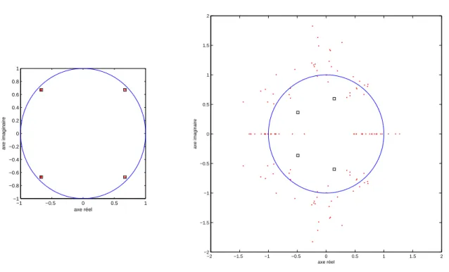 Fig. 1.5 – écart type d’estimation des pôles obtenus par : la méthode N4SID (*)
