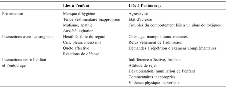 Tableau 2 Principaux signes d ’ alerte devant faire penser à une possible maltraitance (d ’ après Gilbert et al