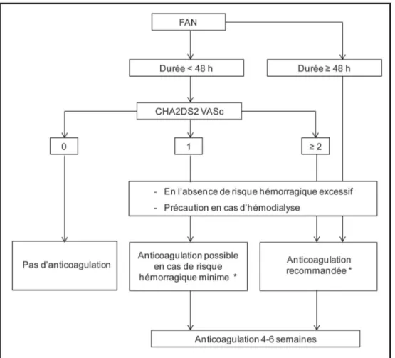 Fig. 1 Recommandations de l ’ American Association for Thoracic Surgery concernant l ’ anticoagulation efficace en cas de fibrillation atriale de novo (FAN) péri-opératoire de chirurgie thoracique [45]