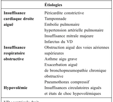 Tableau 1 Principales causes de pouls paradoxal Étiologies Insuffisance cardiaque droite aiguë Péricardite constrictiveTamponnadeEmbolie pulmonaire