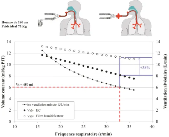 Fig. 7 Impact de l ’ espace mort lié au système d ’ humidification sur la ventilation alvéolaire au cours de la ventilation invasive