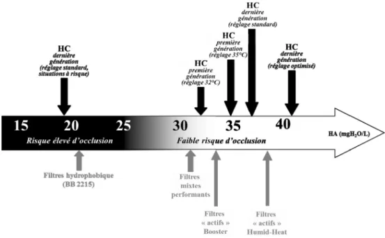 Fig. 5 Échelle de risque d ’ occlusion de sonde d ’ intubation (modifié d ’ après [2])