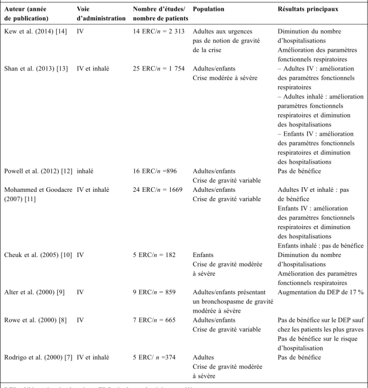 Tableau 1 Méta-analyses sur le magnésium dans l ’ asthme modéré à sévère Auteur (année de publication) Voied ’ administration Nombre d ’ études/ nombre de patients