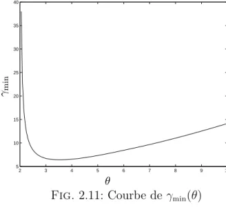 Fig. 2.11: Courbe de γ min (θ) On a donc d’après la ﬁgure 2.11 θ opt = 3.5 et γ min = 6.4.