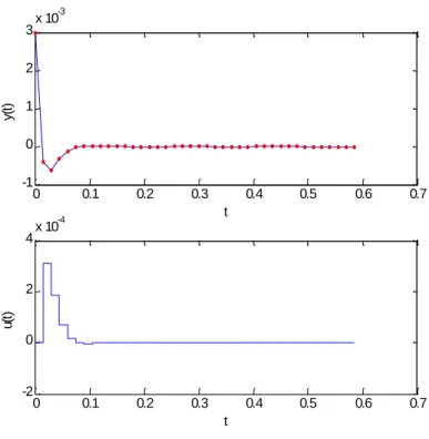 Fig. 4.4 – Les signaux de sortie et de contrôle dans le cas idéal.
