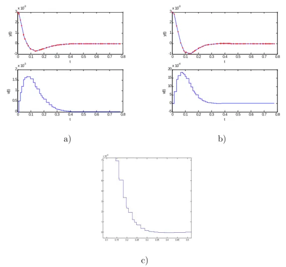 Fig. 4.6 – Réponse du système commandé par le retour d’état robuste en situation réelle