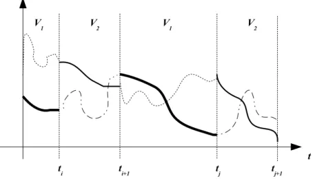 Fig. 1.1 – Fonctions de Lyapunov multiples