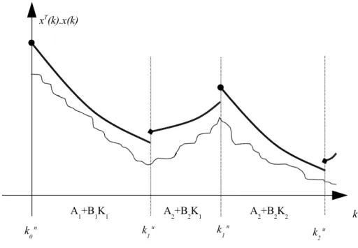 Fig. 2.2 – Principe : le problème peut être abordé en évaluant des bornes supé- supé-rieures pour l’évolution de kx(k)k 2 en configuration nominale et en configuration incertaine