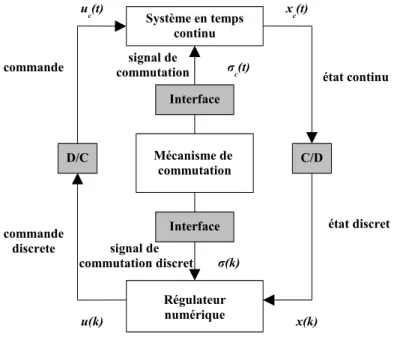 Fig. 4.1 – Schéma de commande