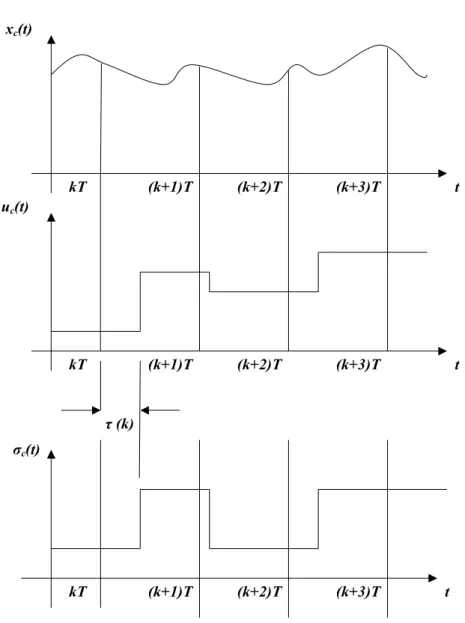 Fig. 4.3 – Les signaux de contrôle et de commutation