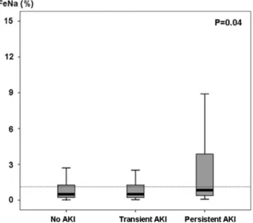 Fig. 1 Fraction excrétée en sodium chez les patients de réanima- réanima-tion selon la présence et la réversibilité à j3 de l ’ insuffisance rénale (reproduit d ’ après Darmon et al