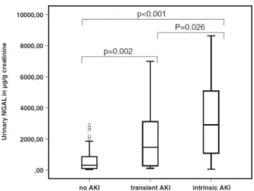 Fig. 3 Probabilité de recourir à l ’ épuration extrarénale selon le caractère transitoire ou persistant de l ’ IRA (d ’ après les  don-nées de Perinel et al