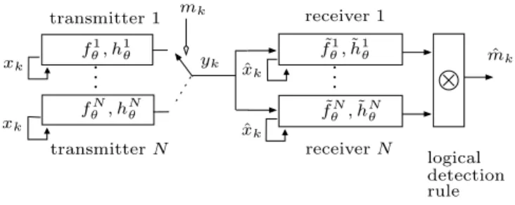 Figure 2.4 – Chaotic switching