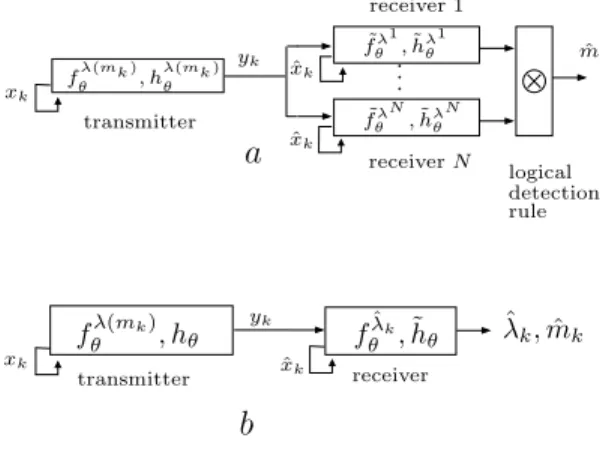 Figure 2.5 – Parameter modulation