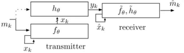 Figure 2.7 – Message-embedding. m k is embedded into f θ and h θ if the inherent delay is 0 or m k is only embedded into f θ if the inherent delay is strictly greater than 0