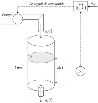 Fig. 1.1 – Montage d’une régulation de niveau simple