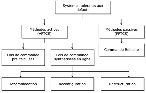 Fig. 1.2 – Types des systèmes tolérants aux défauts