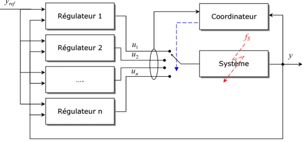 Fig. 1.3 – Structure du système tolérant aux défauts actif à base de banc de régulateurs