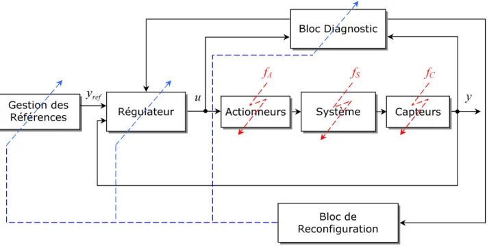 Fig. 1.4 – Structure générale des systèmes tolérants aux défauts