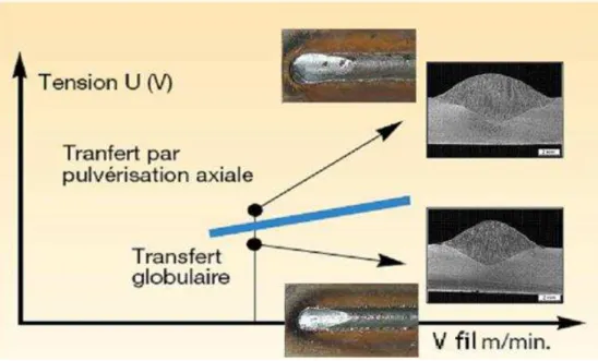 Fig. 1.18 – Forme de pénétration en fonction du type de transfert.