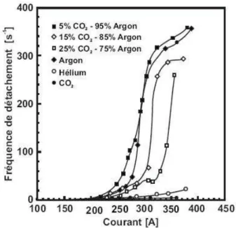 Fig. 2.3 – Eﬀet du gaz de protection sur la fréquence de détachement.