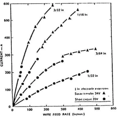Fig. 2.14 – Relation entre vitesse d’apport du ﬁl et courant.