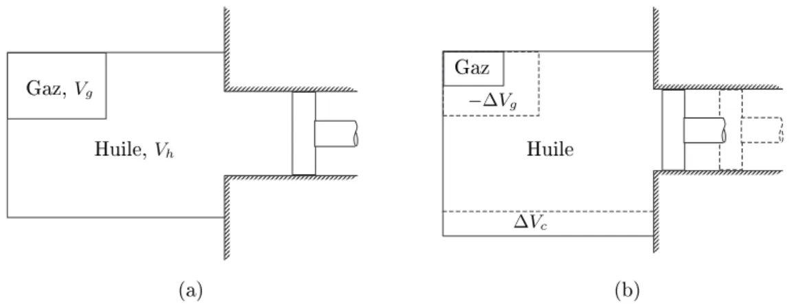Fig. 1.1: Volume de contrôle rempli d'un mélange gaz-huile sous pression.